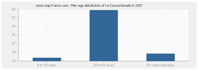 Men age distribution of La Couvertoirade in 2007